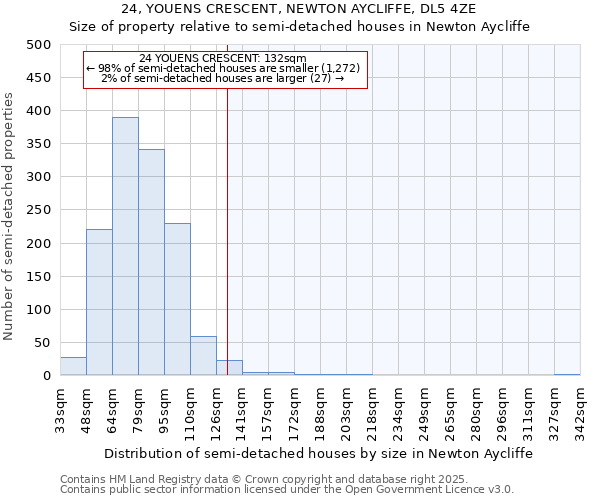 24, YOUENS CRESCENT, NEWTON AYCLIFFE, DL5 4ZE: Size of property relative to semi-detached houses houses in Newton Aycliffe