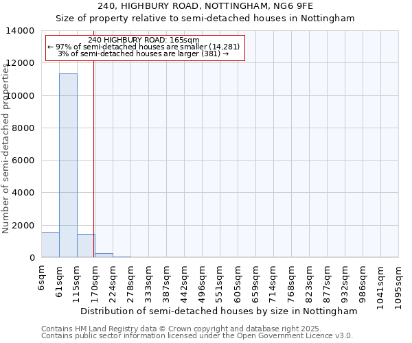 240, HIGHBURY ROAD, NOTTINGHAM, NG6 9FE: Size of property relative to semi-detached houses houses in Nottingham