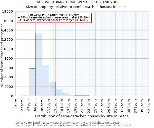 240, WEST PARK DRIVE WEST, LEEDS, LS8 2BD: Size of property relative to semi-detached houses houses in Leeds