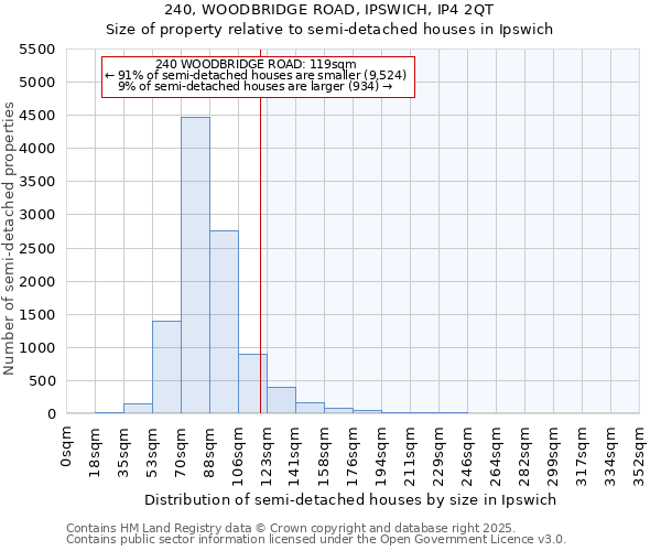 240, WOODBRIDGE ROAD, IPSWICH, IP4 2QT: Size of property relative to semi-detached houses houses in Ipswich