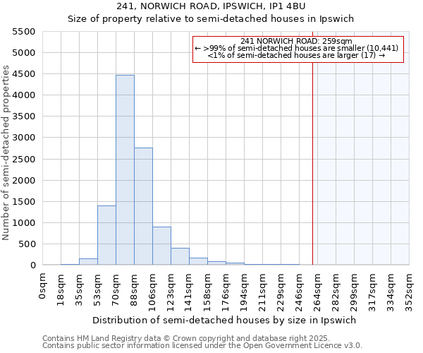241, NORWICH ROAD, IPSWICH, IP1 4BU: Size of property relative to semi-detached houses houses in Ipswich
