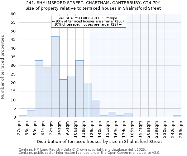 241, SHALMSFORD STREET, CHARTHAM, CANTERBURY, CT4 7PY: Size of property relative to terraced houses houses in Shalmsford Street