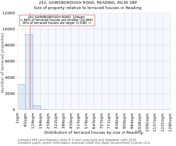 242, GAINSBOROUGH ROAD, READING, RG30 3BP: Size of property relative to terraced houses houses in Reading