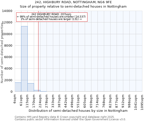 242, HIGHBURY ROAD, NOTTINGHAM, NG6 9FE: Size of property relative to semi-detached houses houses in Nottingham