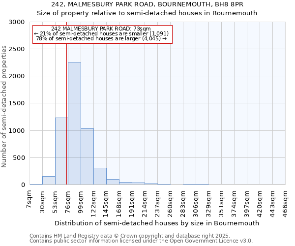 242, MALMESBURY PARK ROAD, BOURNEMOUTH, BH8 8PR: Size of property relative to semi-detached houses houses in Bournemouth