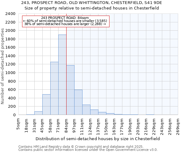 243, PROSPECT ROAD, OLD WHITTINGTON, CHESTERFIELD, S41 9DE: Size of property relative to semi-detached houses houses in Chesterfield