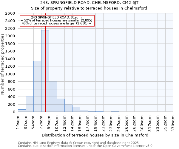 243, SPRINGFIELD ROAD, CHELMSFORD, CM2 6JT: Size of property relative to terraced houses houses in Chelmsford
