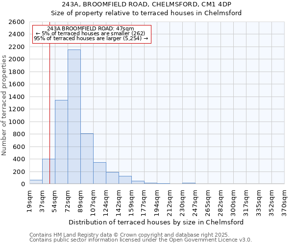 243A, BROOMFIELD ROAD, CHELMSFORD, CM1 4DP: Size of property relative to terraced houses houses in Chelmsford