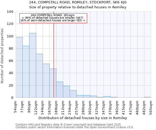 244, COMPSTALL ROAD, ROMILEY, STOCKPORT, SK6 4JG: Size of property relative to detached houses houses in Romiley