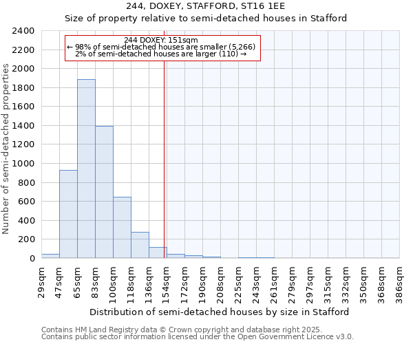 244, DOXEY, STAFFORD, ST16 1EE: Size of property relative to semi-detached houses houses in Stafford