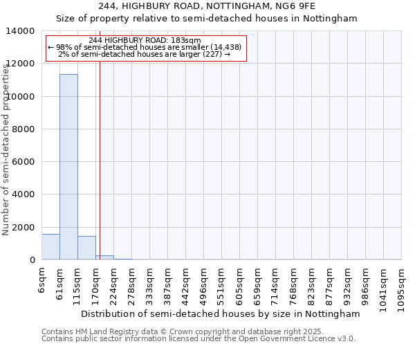 244, HIGHBURY ROAD, NOTTINGHAM, NG6 9FE: Size of property relative to semi-detached houses houses in Nottingham