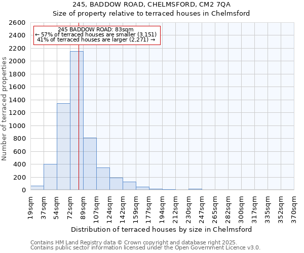 245, BADDOW ROAD, CHELMSFORD, CM2 7QA: Size of property relative to terraced houses houses in Chelmsford