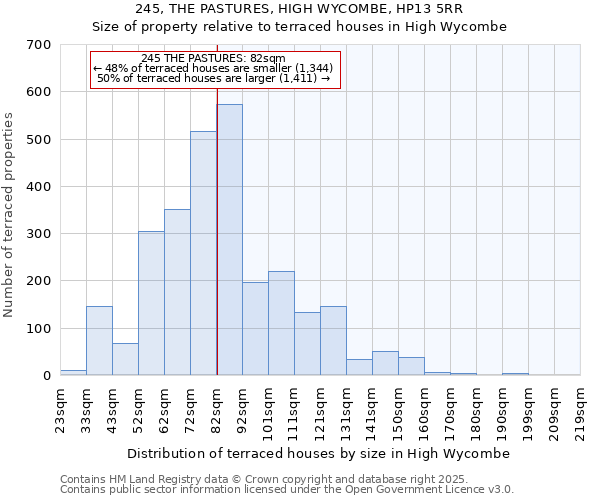 245, THE PASTURES, HIGH WYCOMBE, HP13 5RR: Size of property relative to terraced houses houses in High Wycombe