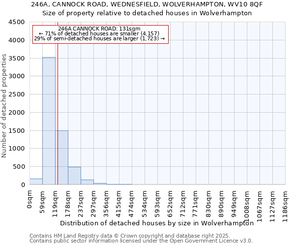 246A, CANNOCK ROAD, WEDNESFIELD, WOLVERHAMPTON, WV10 8QF: Size of property relative to detached houses houses in Wolverhampton