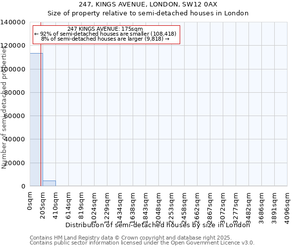 247, KINGS AVENUE, LONDON, SW12 0AX: Size of property relative to semi-detached houses houses in London