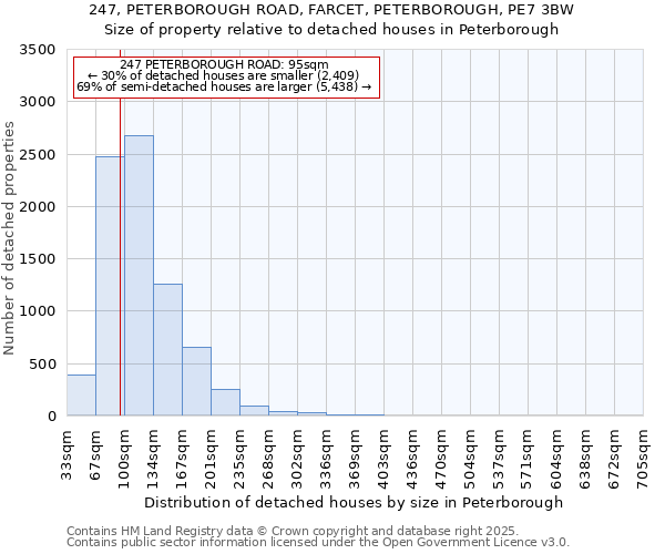 247, PETERBOROUGH ROAD, FARCET, PETERBOROUGH, PE7 3BW: Size of property relative to detached houses houses in Peterborough