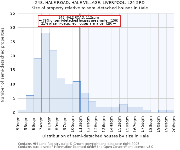 248, HALE ROAD, HALE VILLAGE, LIVERPOOL, L24 5RD: Size of property relative to semi-detached houses houses in Hale