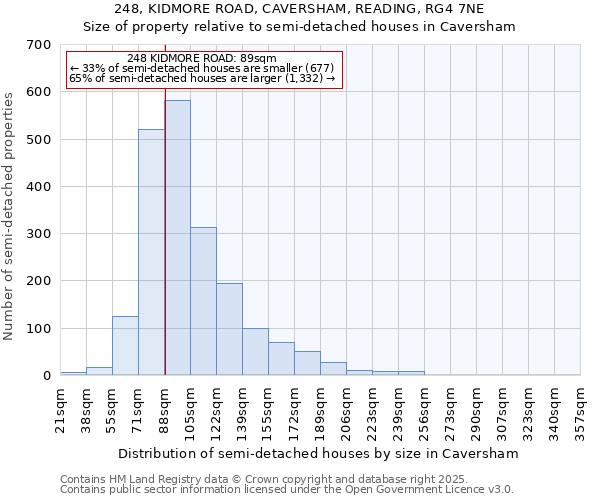 248, KIDMORE ROAD, CAVERSHAM, READING, RG4 7NE: Size of property relative to semi-detached houses houses in Caversham