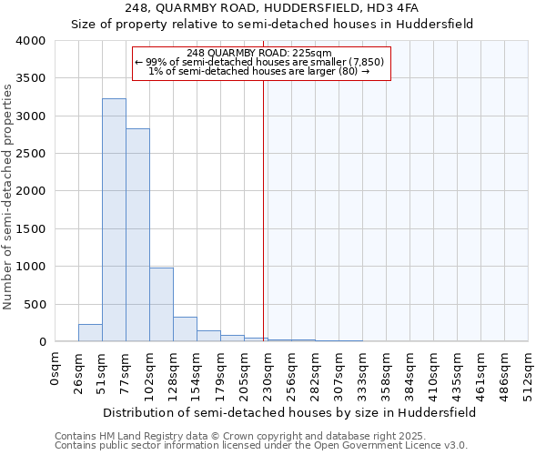248, QUARMBY ROAD, HUDDERSFIELD, HD3 4FA: Size of property relative to semi-detached houses houses in Huddersfield