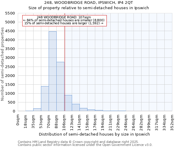 248, WOODBRIDGE ROAD, IPSWICH, IP4 2QT: Size of property relative to semi-detached houses houses in Ipswich