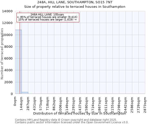 248A, HILL LANE, SOUTHAMPTON, SO15 7NT: Size of property relative to terraced houses houses in Southampton