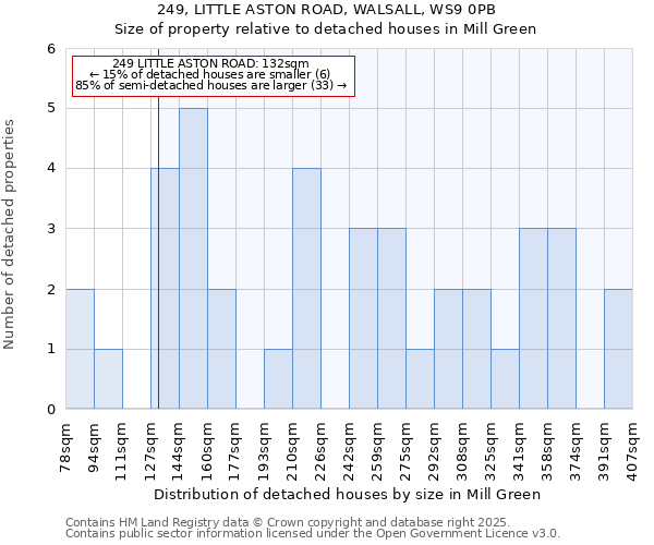 249, LITTLE ASTON ROAD, WALSALL, WS9 0PB: Size of property relative to detached houses houses in Mill Green