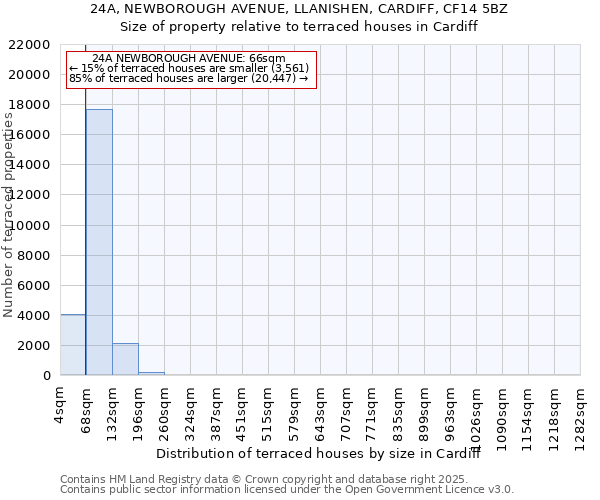 24A, NEWBOROUGH AVENUE, LLANISHEN, CARDIFF, CF14 5BZ: Size of property relative to terraced houses houses in Cardiff