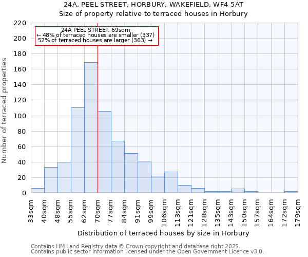 24A, PEEL STREET, HORBURY, WAKEFIELD, WF4 5AT: Size of property relative to terraced houses houses in Horbury