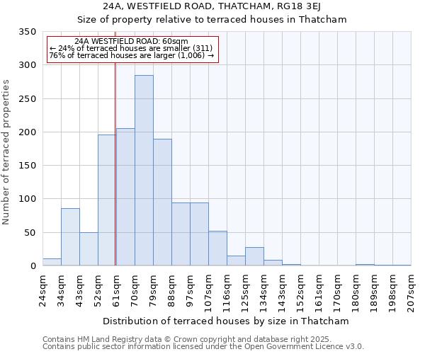 24A, WESTFIELD ROAD, THATCHAM, RG18 3EJ: Size of property relative to terraced houses houses in Thatcham