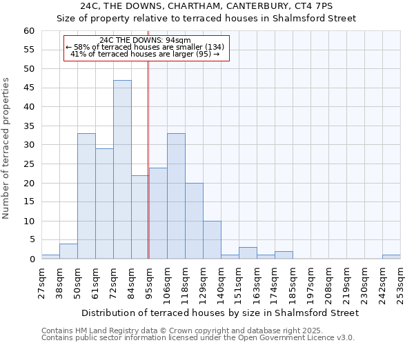 24C, THE DOWNS, CHARTHAM, CANTERBURY, CT4 7PS: Size of property relative to terraced houses houses in Shalmsford Street