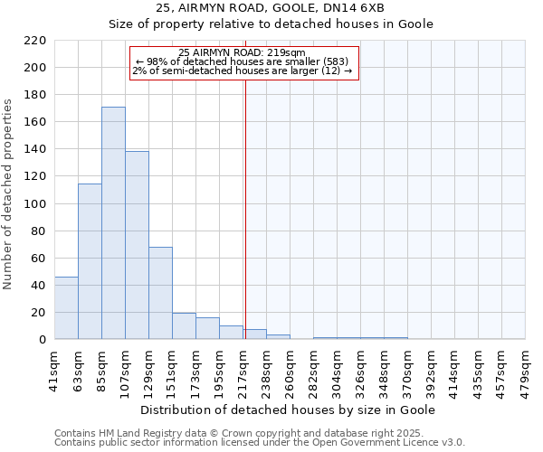 25, AIRMYN ROAD, GOOLE, DN14 6XB: Size of property relative to detached houses houses in Goole