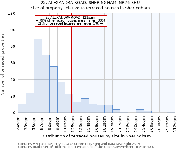 25, ALEXANDRA ROAD, SHERINGHAM, NR26 8HU: Size of property relative to terraced houses houses in Sheringham