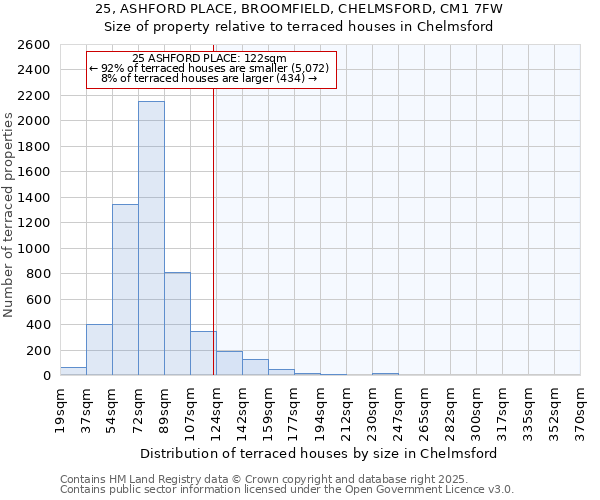 25, ASHFORD PLACE, BROOMFIELD, CHELMSFORD, CM1 7FW: Size of property relative to terraced houses houses in Chelmsford
