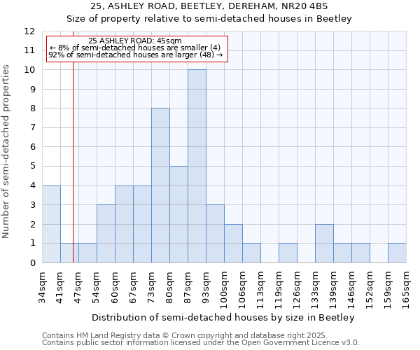 25, ASHLEY ROAD, BEETLEY, DEREHAM, NR20 4BS: Size of property relative to semi-detached houses houses in Beetley