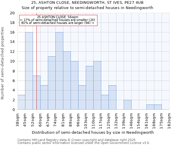 25, ASHTON CLOSE, NEEDINGWORTH, ST IVES, PE27 4UB: Size of property relative to semi-detached houses houses in Needingworth