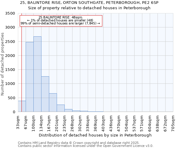 25, BALINTORE RISE, ORTON SOUTHGATE, PETERBOROUGH, PE2 6SP: Size of property relative to detached houses houses in Peterborough