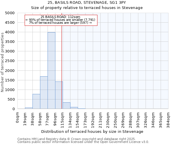 25, BASILS ROAD, STEVENAGE, SG1 3PY: Size of property relative to terraced houses houses in Stevenage