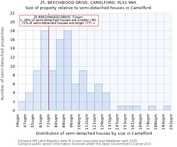 25, BEECHWOOD DRIVE, CAMELFORD, PL32 9NA: Size of property relative to semi-detached houses houses in Camelford