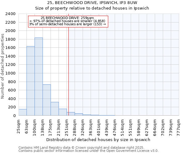 25, BEECHWOOD DRIVE, IPSWICH, IP3 8UW: Size of property relative to detached houses houses in Ipswich