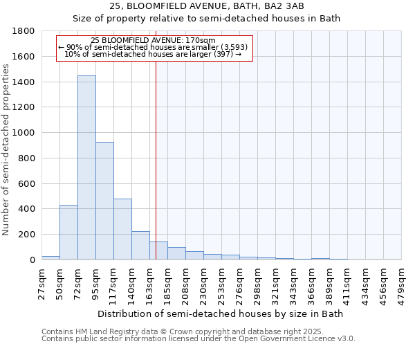 25, BLOOMFIELD AVENUE, BATH, BA2 3AB: Size of property relative to semi-detached houses houses in Bath