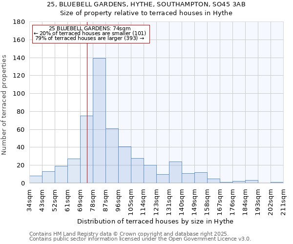 25, BLUEBELL GARDENS, HYTHE, SOUTHAMPTON, SO45 3AB: Size of property relative to terraced houses houses in Hythe