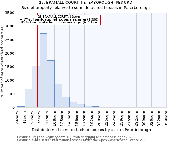 25, BRAMALL COURT, PETERBOROUGH, PE3 9RD: Size of property relative to semi-detached houses houses in Peterborough