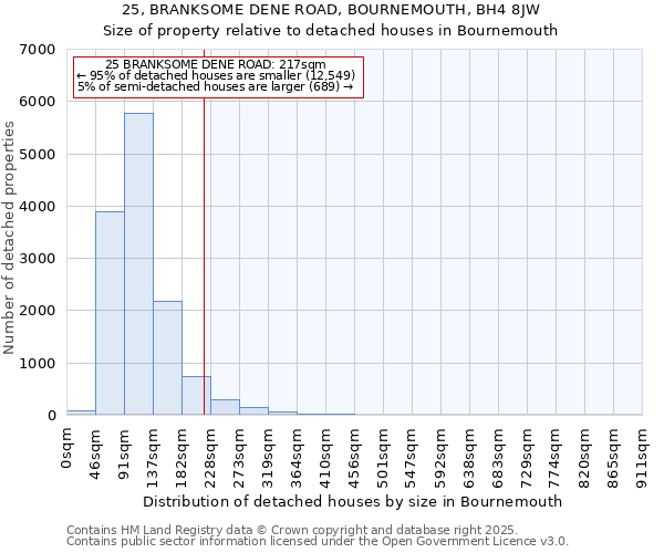 25, BRANKSOME DENE ROAD, BOURNEMOUTH, BH4 8JW: Size of property relative to detached houses houses in Bournemouth