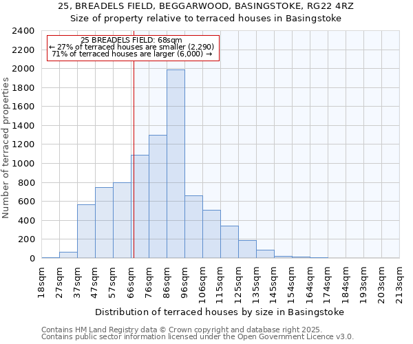 25, BREADELS FIELD, BEGGARWOOD, BASINGSTOKE, RG22 4RZ: Size of property relative to terraced houses houses in Basingstoke
