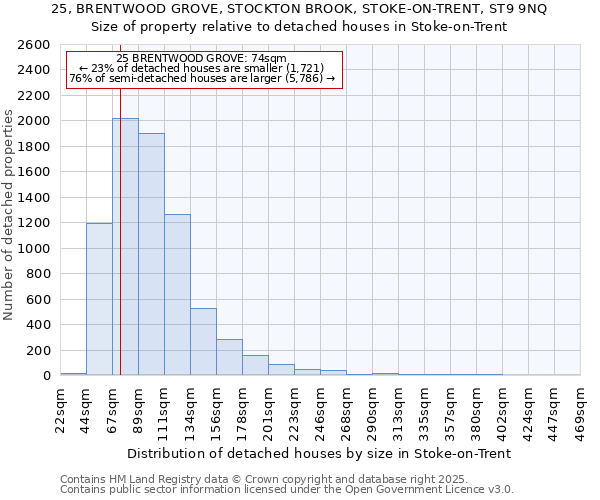 25, BRENTWOOD GROVE, STOCKTON BROOK, STOKE-ON-TRENT, ST9 9NQ: Size of property relative to detached houses houses in Stoke-on-Trent