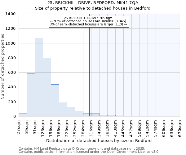 25, BRICKHILL DRIVE, BEDFORD, MK41 7QA: Size of property relative to detached houses houses in Bedford