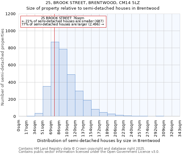 25, BROOK STREET, BRENTWOOD, CM14 5LZ: Size of property relative to semi-detached houses houses in Brentwood