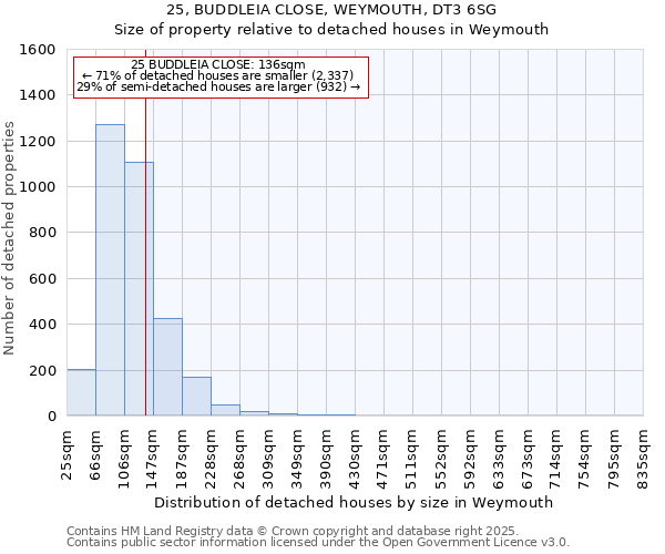 25, BUDDLEIA CLOSE, WEYMOUTH, DT3 6SG: Size of property relative to detached houses houses in Weymouth