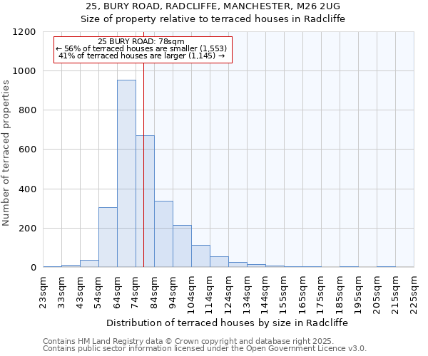 25, BURY ROAD, RADCLIFFE, MANCHESTER, M26 2UG: Size of property relative to terraced houses houses in Radcliffe