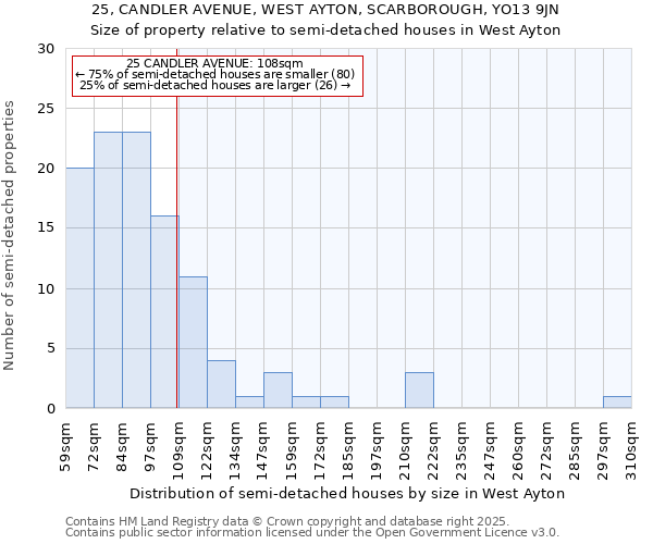 25, CANDLER AVENUE, WEST AYTON, SCARBOROUGH, YO13 9JN: Size of property relative to semi-detached houses houses in West Ayton